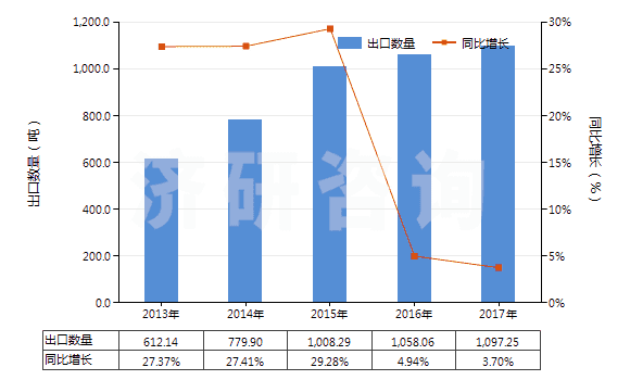 2013-2017年中國(guó)苯甲醛(HS29122100)出口量及增速統(tǒng)計(jì)